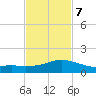 Biloxi tide chart for Monday, February 7, 2022