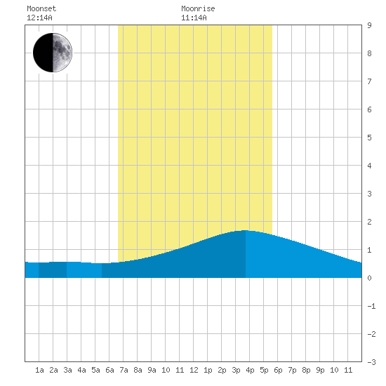 Biloxi tide chart for Tuesday, February 8, 2022