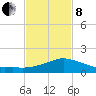 Biloxi tide chart for Tuesday, February 8, 2022