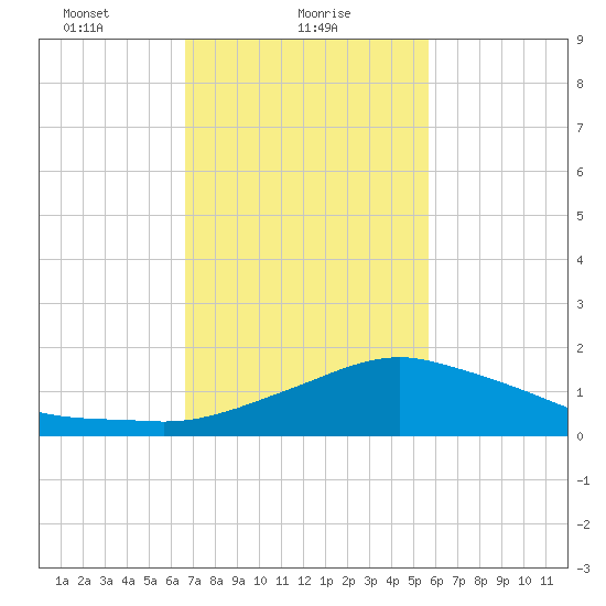 Biloxi tide chart for Wednesday, February 9, 2022