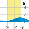 Biloxi tide chart for Wednesday, February 9, 2022