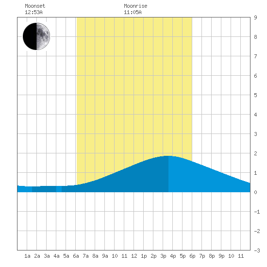 Biloxi tide chart for Thursday, March 10, 2022
