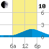 Biloxi tide chart for Thursday, March 10, 2022