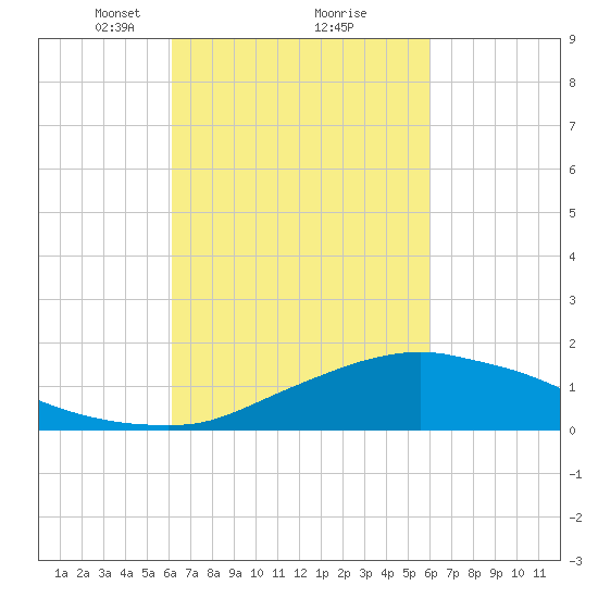 Biloxi tide chart for Saturday, March 12, 2022