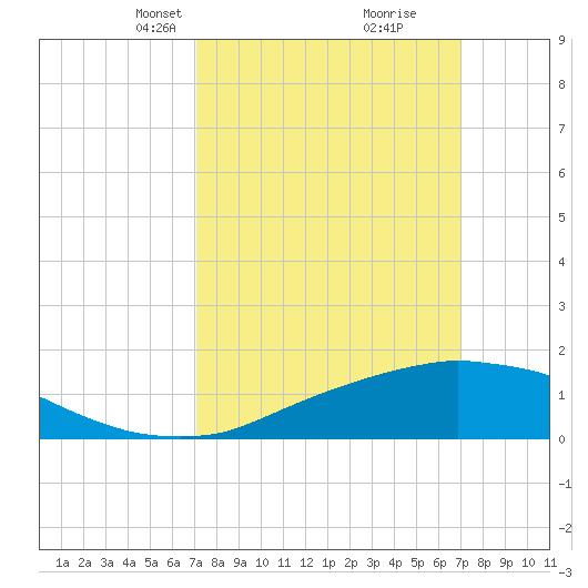 Biloxi tide chart for Sunday, March 13, 2022
