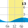 Biloxi tide chart for Sunday, March 13, 2022