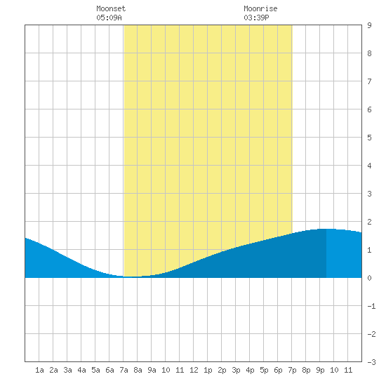 Biloxi tide chart for Monday, March 14, 2022