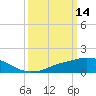 Biloxi tide chart for Monday, March 14, 2022