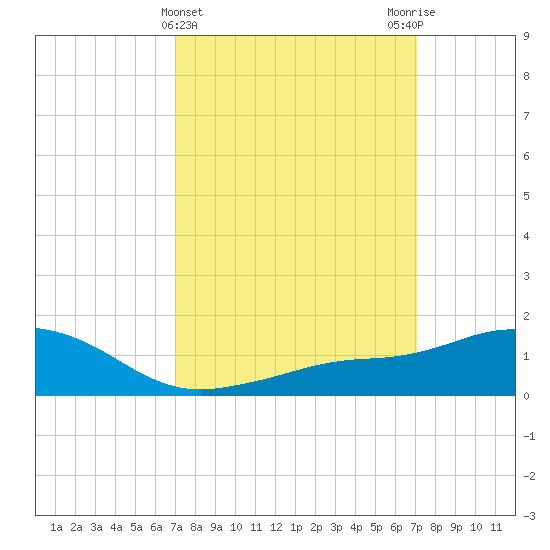 Biloxi tide chart for Wednesday, March 16, 2022