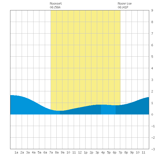 Biloxi tide chart for Thursday, March 17, 2022