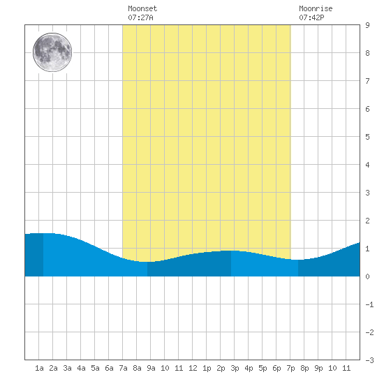 Biloxi tide chart for Friday, March 18, 2022