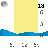 Biloxi tide chart for Friday, March 18, 2022