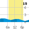 Biloxi tide chart for Saturday, March 19, 2022