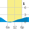 Biloxi tide chart for Tuesday, March 1, 2022
