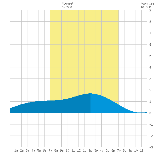Biloxi tide chart for Monday, March 21, 2022