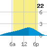 Biloxi tide chart for Tuesday, March 22, 2022