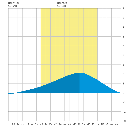 Biloxi tide chart for Wednesday, March 23, 2022