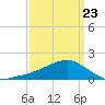 Biloxi tide chart for Wednesday, March 23, 2022