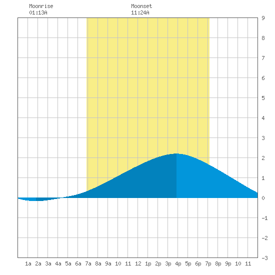 Biloxi tide chart for Thursday, March 24, 2022