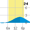 Biloxi tide chart for Thursday, March 24, 2022
