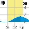 Biloxi tide chart for Friday, March 25, 2022