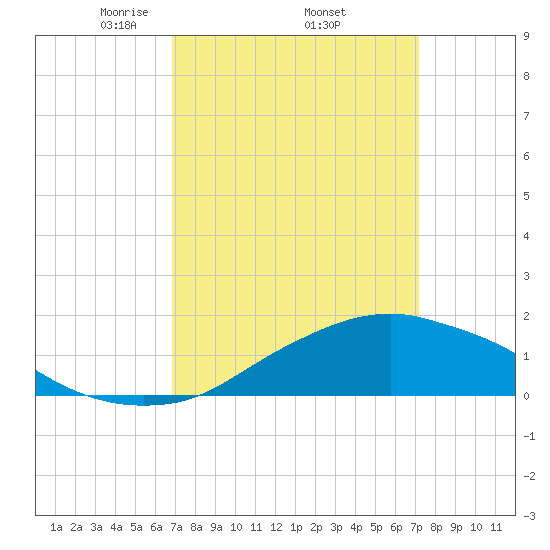 Biloxi tide chart for Saturday, March 26, 2022