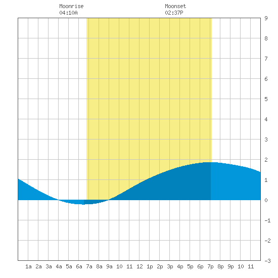 Biloxi tide chart for Sunday, March 27, 2022