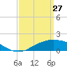 Biloxi tide chart for Sunday, March 27, 2022