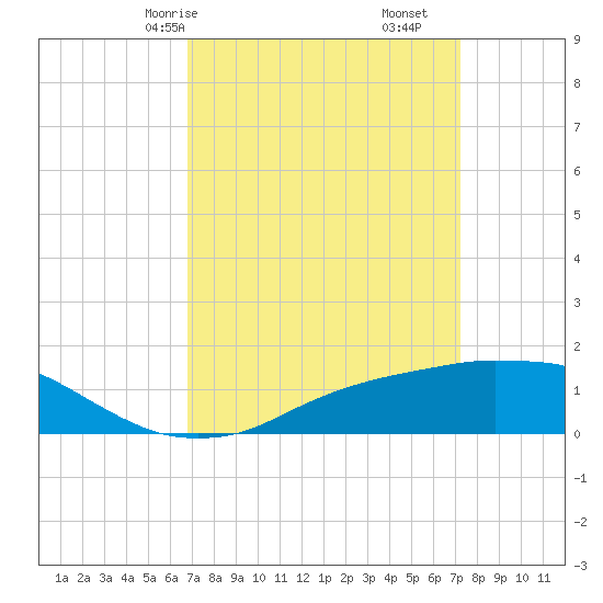 Biloxi tide chart for Monday, March 28, 2022