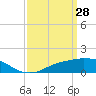 Biloxi tide chart for Monday, March 28, 2022