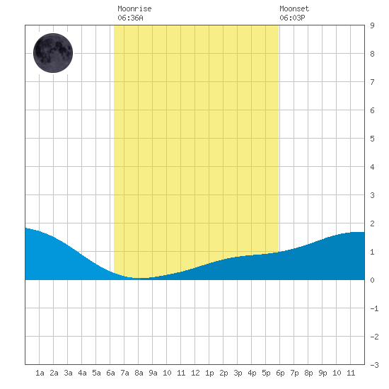 Biloxi tide chart for Wednesday, March 2, 2022