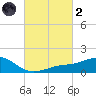 Biloxi tide chart for Wednesday, March 2, 2022