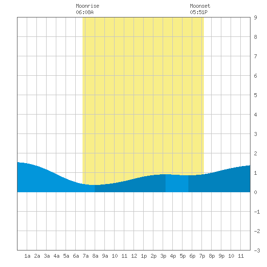 Biloxi tide chart for Wednesday, March 30, 2022