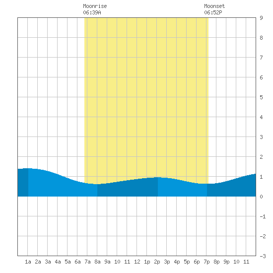 Biloxi tide chart for Thursday, March 31, 2022