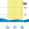 Biloxi tide chart for Thursday, March 31, 2022