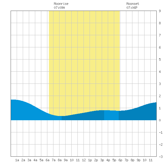 Biloxi tide chart for Thursday, March 3, 2022