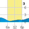 Biloxi tide chart for Thursday, March 3, 2022