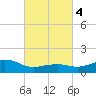 Biloxi tide chart for Friday, March 4, 2022