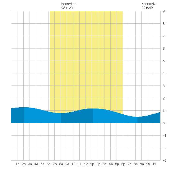 Biloxi tide chart for Saturday, March 5, 2022