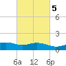 Biloxi tide chart for Saturday, March 5, 2022