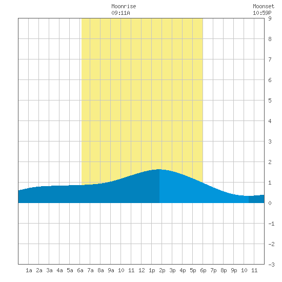 Biloxi tide chart for Monday, March 7, 2022