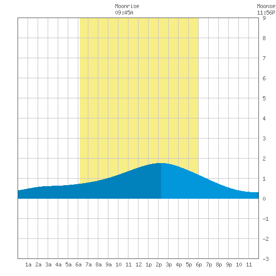 Biloxi tide chart for Tuesday, March 8, 2022
