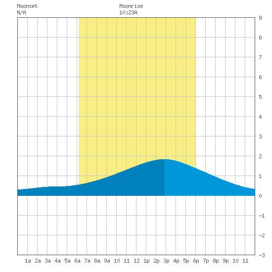 Biloxi tide chart for Wednesday, March 9, 2022