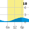 Biloxi tide chart for Sunday, April 10, 2022