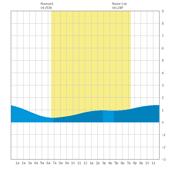 Biloxi tide chart for Wednesday, April 13, 2022
