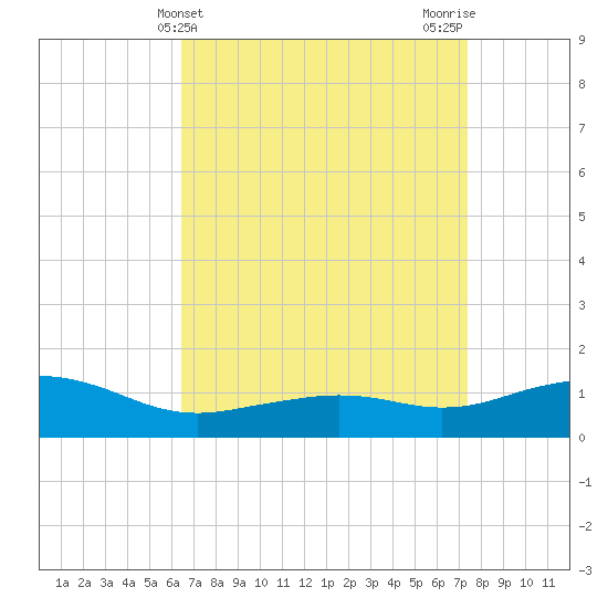Biloxi tide chart for Thursday, April 14, 2022