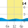 Biloxi tide chart for Thursday, April 14, 2022