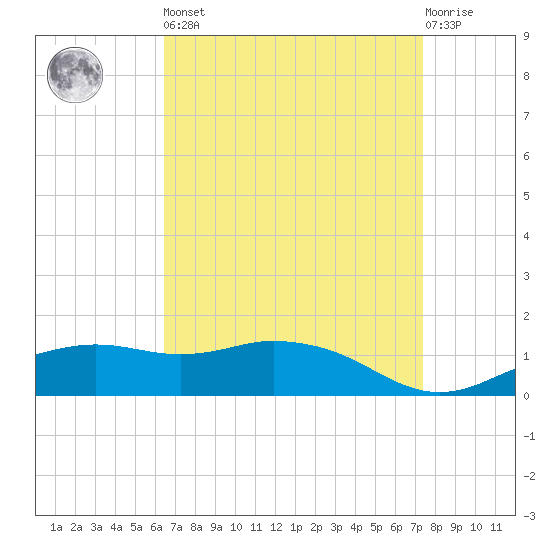 Biloxi tide chart for Saturday, April 16, 2022