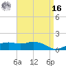 Biloxi tide chart for Saturday, April 16, 2022