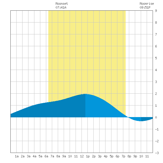 Biloxi tide chart for Monday, April 18, 2022